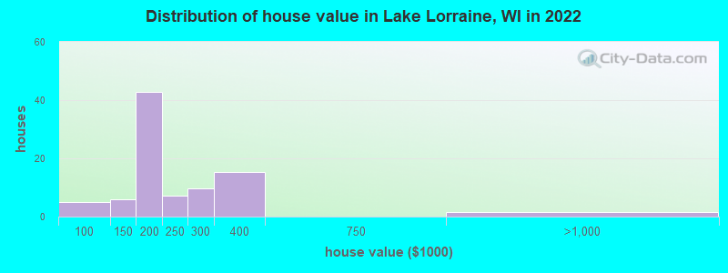 Distribution of house value in Lake Lorraine, WI in 2022