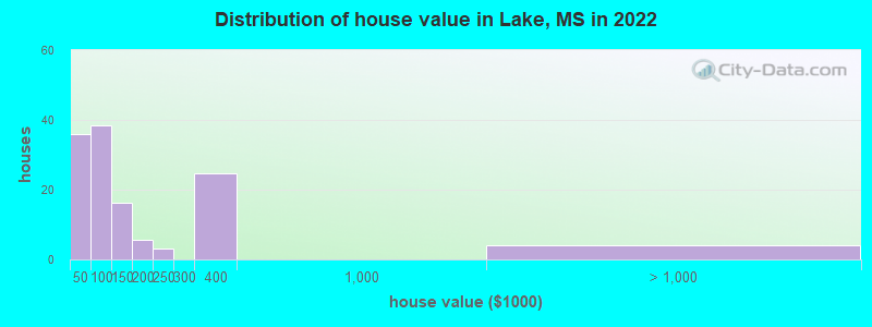 Distribution of house value in Lake, MS in 2019