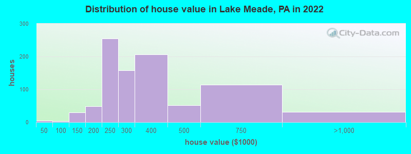Distribution of house value in Lake Meade, PA in 2022