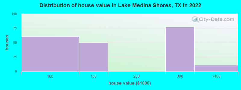 Distribution of house value in Lake Medina Shores, TX in 2022