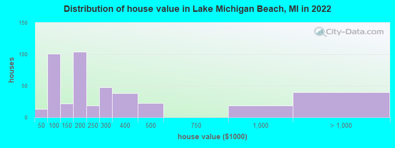 Distribution of house value in Lake Michigan Beach, MI in 2022