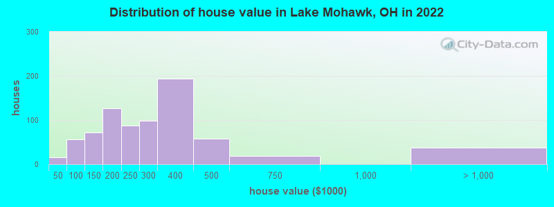 Distribution of house value in Lake Mohawk, OH in 2022