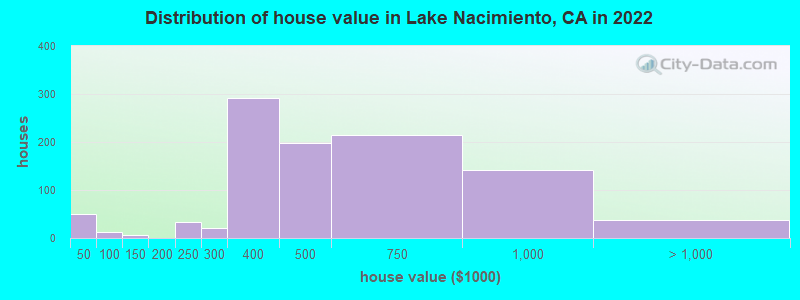 Distribution of house value in Lake Nacimiento, CA in 2022