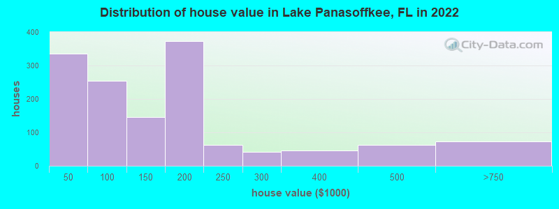 Distribution of house value in Lake Panasoffkee, FL in 2022
