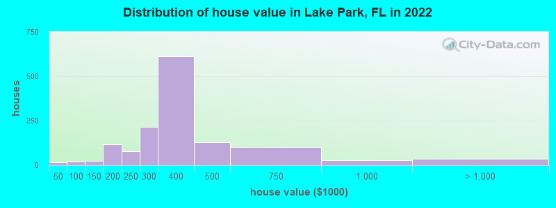 Distribution of house value in Lake Park, FL in 2022