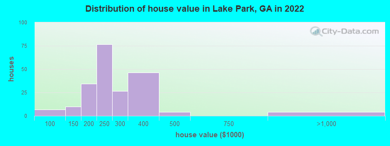 Distribution of house value in Lake Park, GA in 2022