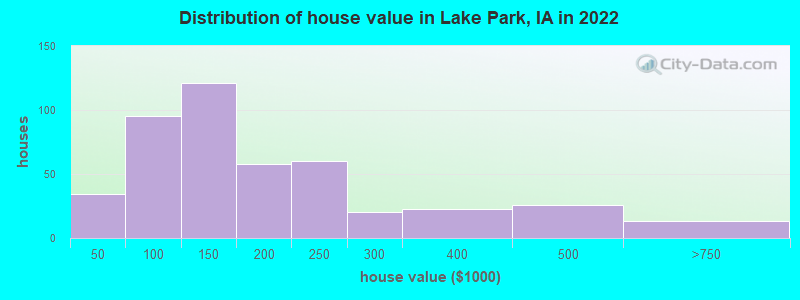 Distribution of house value in Lake Park, IA in 2022