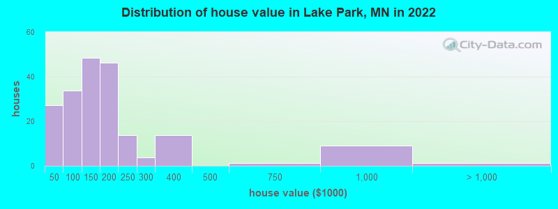 Distribution of house value in Lake Park, MN in 2022