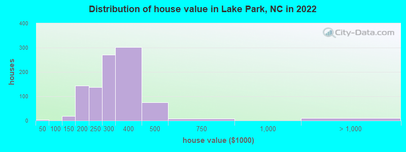 Distribution of house value in Lake Park, NC in 2021