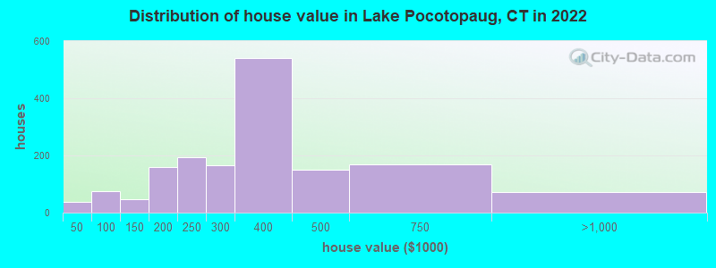 Distribution of house value in Lake Pocotopaug, CT in 2022