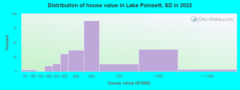 Distribution of house value in Lake Poinsett, SD in 2019