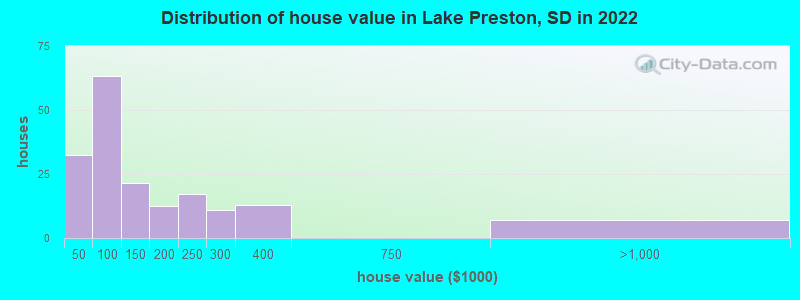 Distribution of house value in Lake Preston, SD in 2022