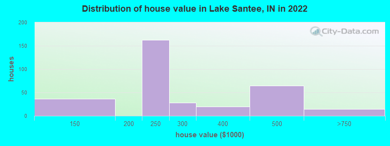Distribution of house value in Lake Santee, IN in 2022