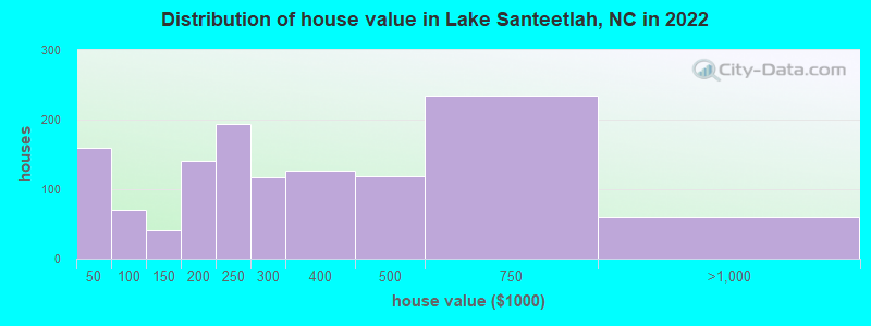 Distribution of house value in Lake Santeetlah, NC in 2022
