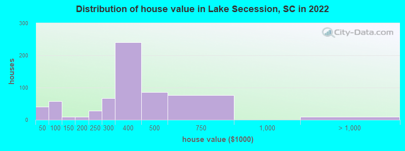Distribution of house value in Lake Secession, SC in 2022