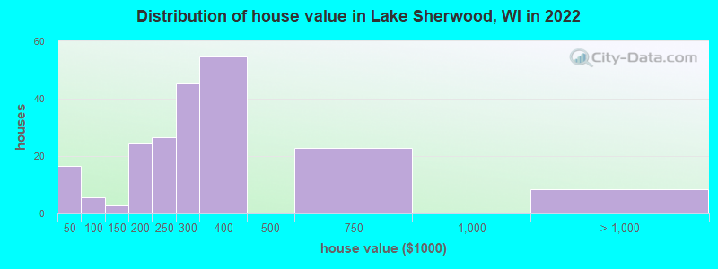 Distribution of house value in Lake Sherwood, WI in 2022