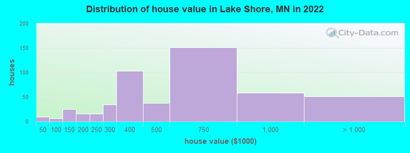 Distribution of house value in Lake Shore, MN in 2022