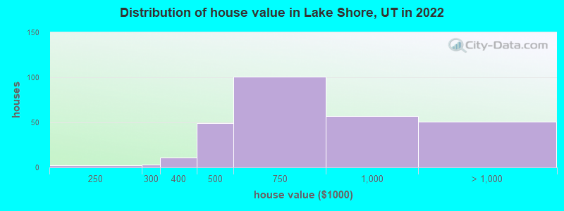 Distribution of house value in Lake Shore, UT in 2022