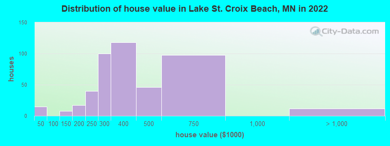 Distribution of house value in Lake St. Croix Beach, MN in 2022