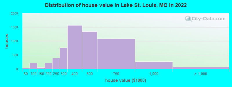 Distribution of house value in Lake St. Louis, MO in 2022
