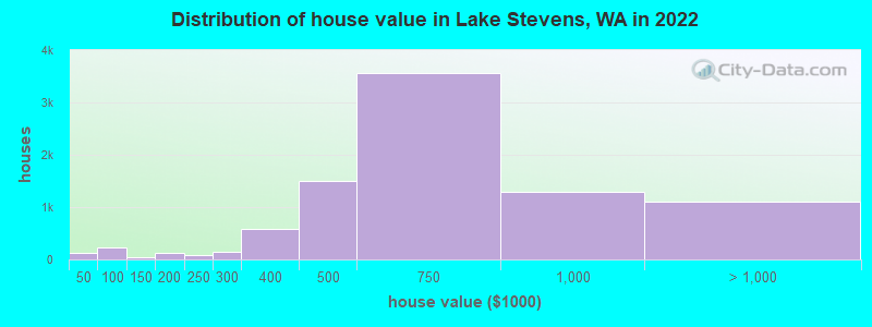 Distribution of house value in Lake Stevens, WA in 2022