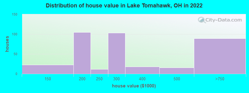 Distribution of house value in Lake Tomahawk, OH in 2022