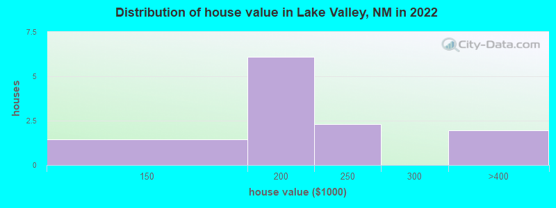 Distribution of house value in Lake Valley, NM in 2022