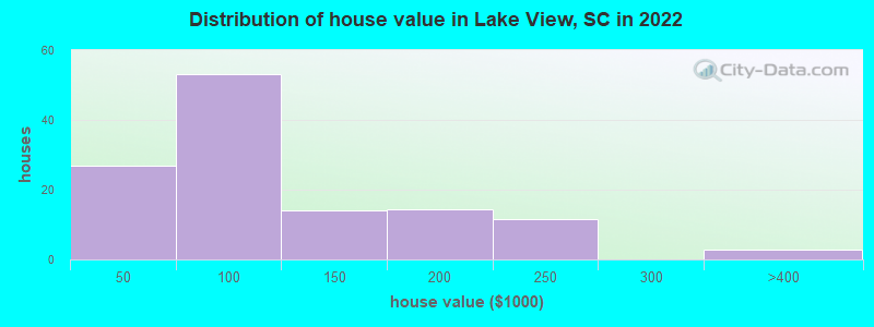 Distribution of house value in Lake View, SC in 2022