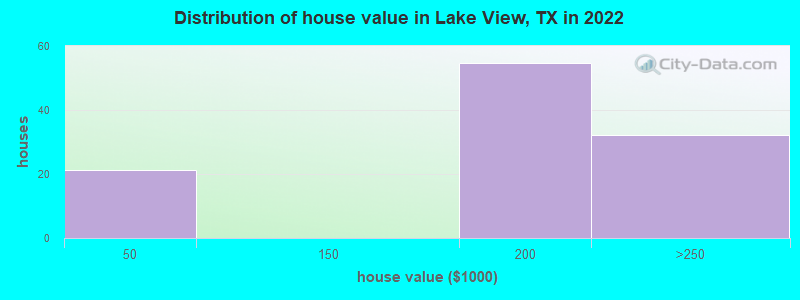 Distribution of house value in Lake View, TX in 2022