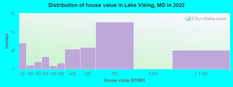 Distribution of house value in Lake Viking, MO in 2022