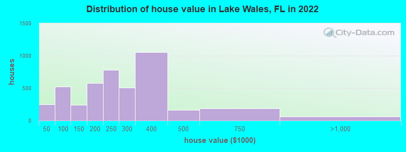 Distribution of house value in Lake Wales, FL in 2022