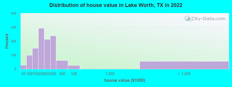 Distribution of house value in Lake Worth, TX in 2022