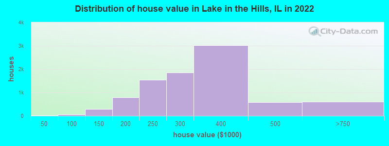Distribution of house value in Lake in the Hills, IL in 2019