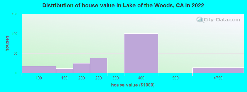 Distribution of house value in Lake of the Woods, CA in 2022