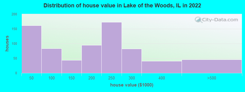 Distribution of house value in Lake of the Woods, IL in 2022