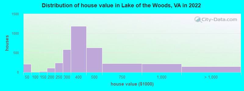 Distribution of house value in Lake of the Woods, VA in 2022
