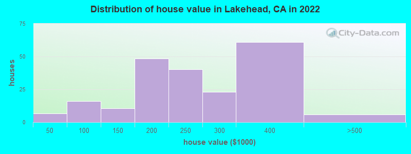 Distribution of house value in Lakehead, CA in 2022