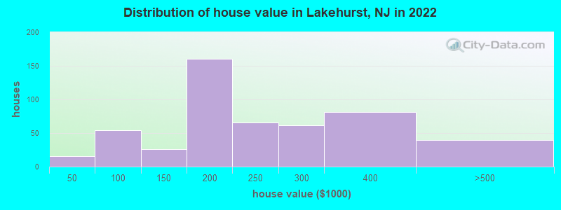 Distribution of house value in Lakehurst, NJ in 2022