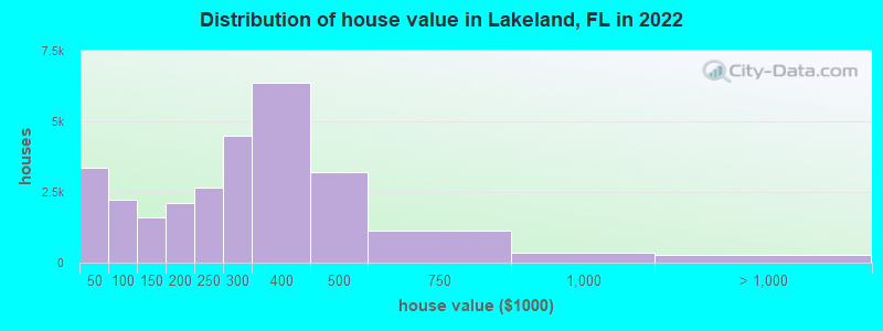 Distribution of house value in Lakeland, FL in 2019
