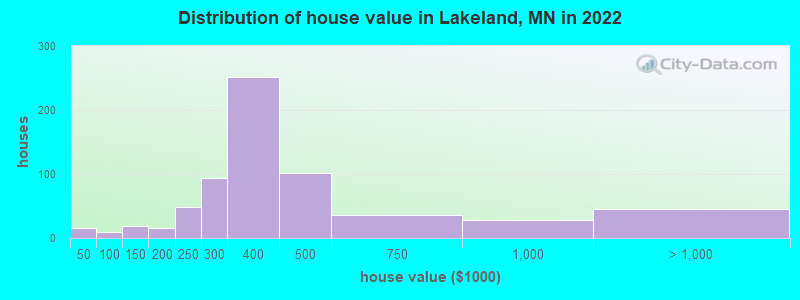 Distribution of house value in Lakeland, MN in 2022