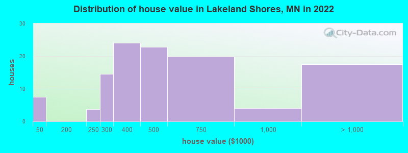 Distribution of house value in Lakeland Shores, MN in 2022