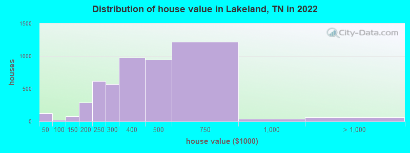 Distribution of house value in Lakeland, TN in 2022