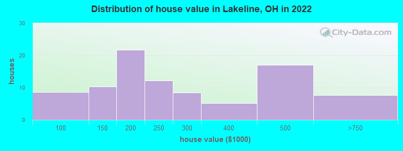 Distribution of house value in Lakeline, OH in 2022