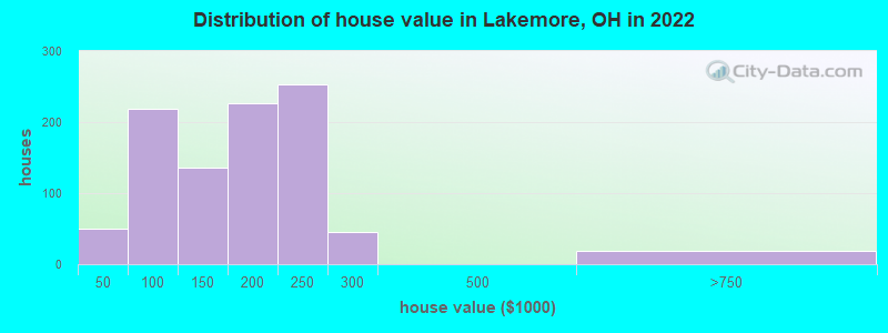 Distribution of house value in Lakemore, OH in 2022