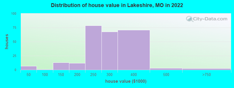 Distribution of house value in Lakeshire, MO in 2022