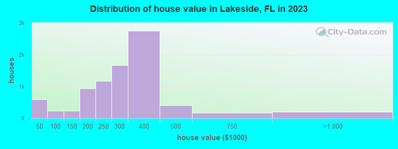 Distribution of house value in Lakeside, FL in 2022