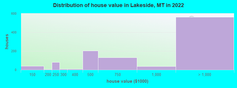 Distribution of house value in Lakeside, MT in 2022