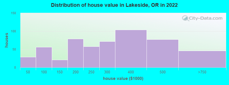 Distribution of house value in Lakeside, OR in 2022