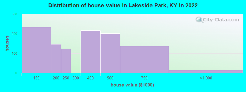 Distribution of house value in Lakeside Park, KY in 2022