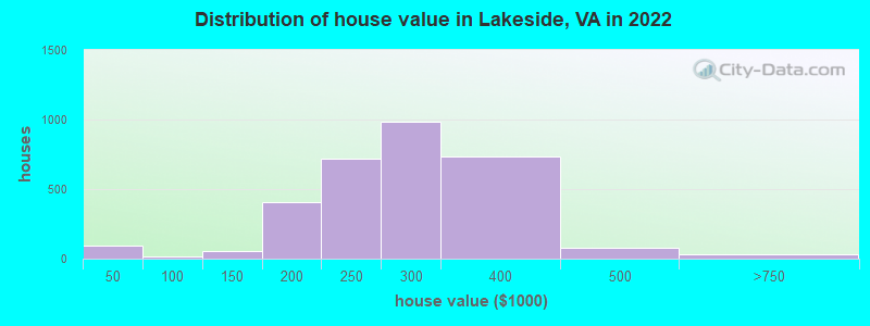 Distribution of house value in Lakeside, VA in 2022